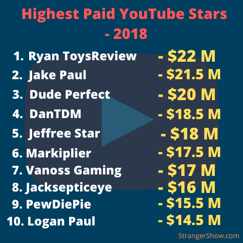 According to forbes Highest paid YouTube stars income report in 2018