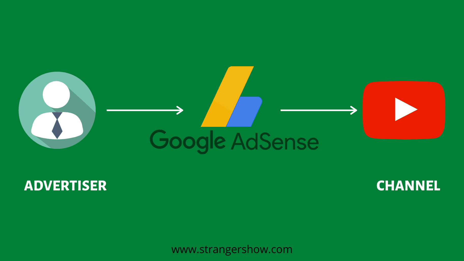 Google Adsense Working way chart