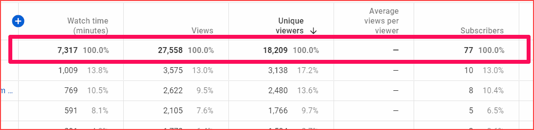 Most Engaged YouTube subscribers video -  increase