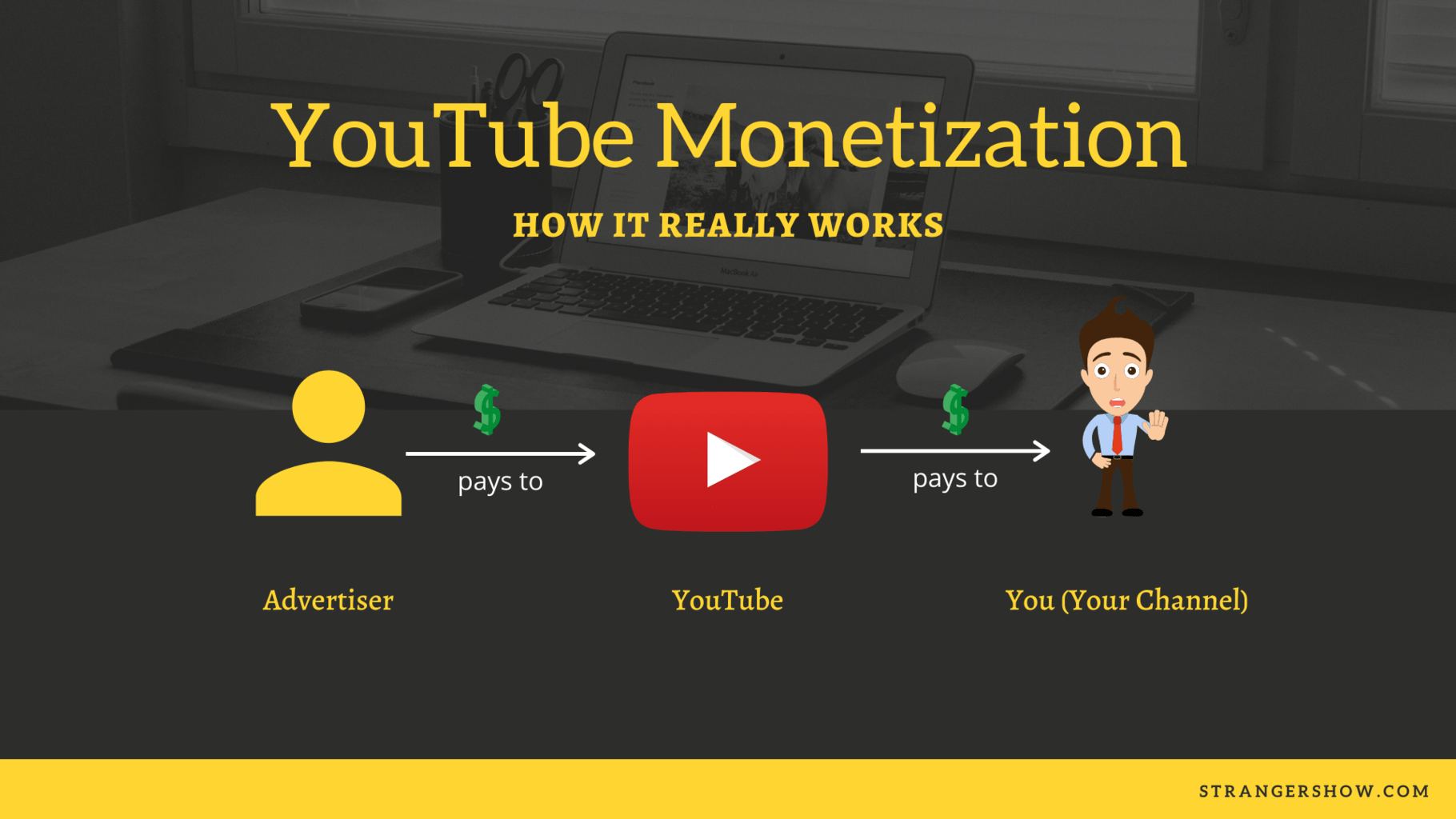 What is YouTube Monetization \u0026 How does it work?