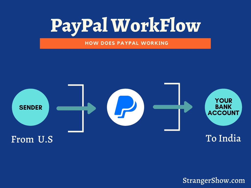 How does PayPal works here