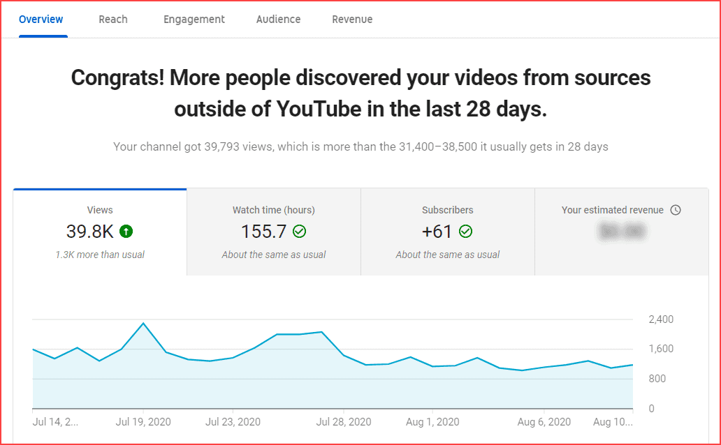 Channel analytics report