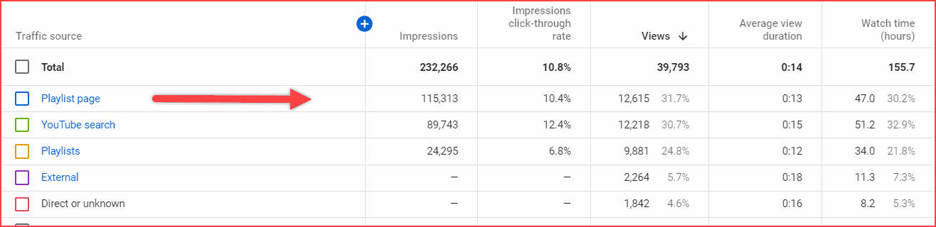 Channel Performance Playlist analytics