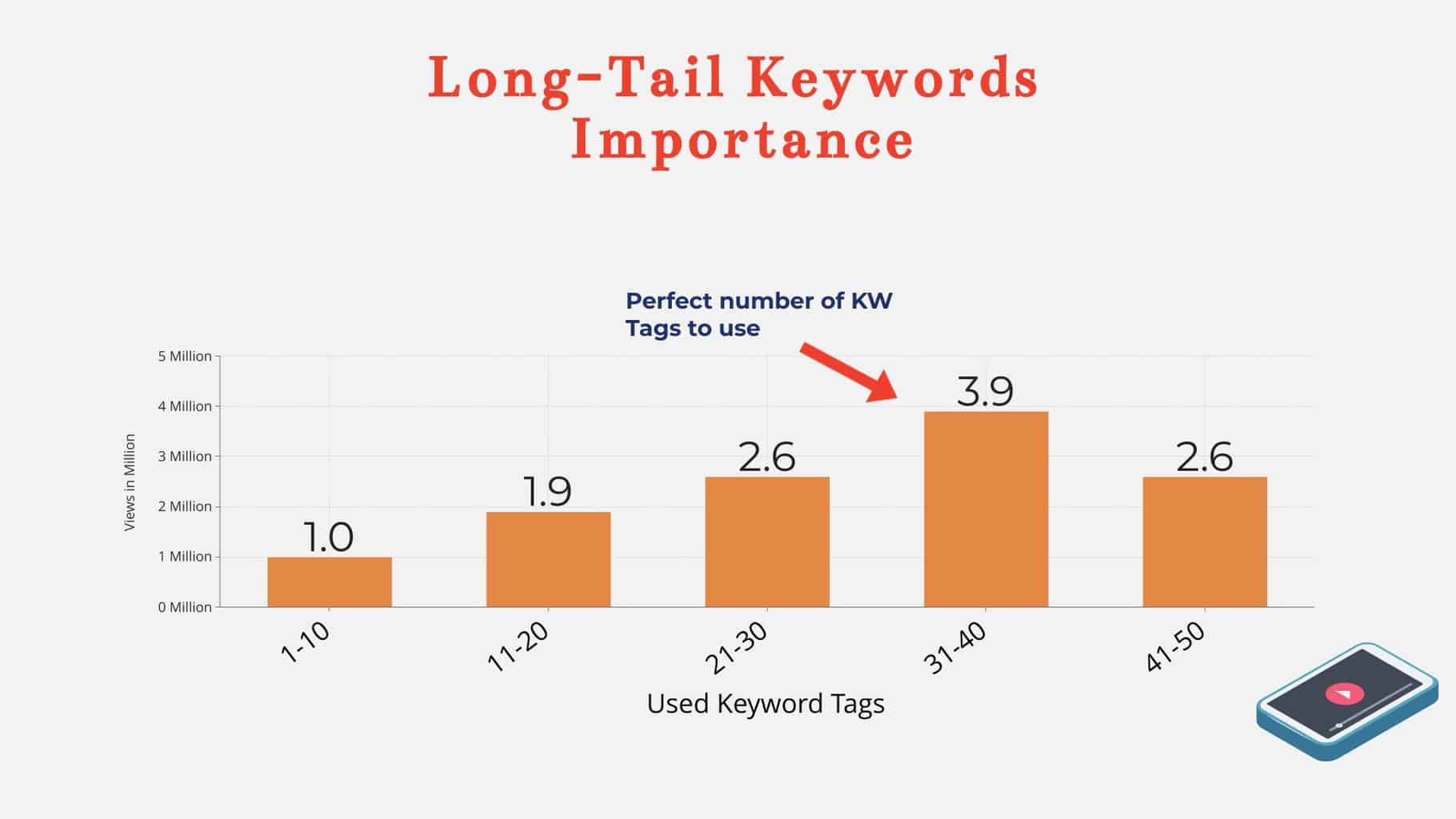 Long tail keyword YouTube video tags for better performance