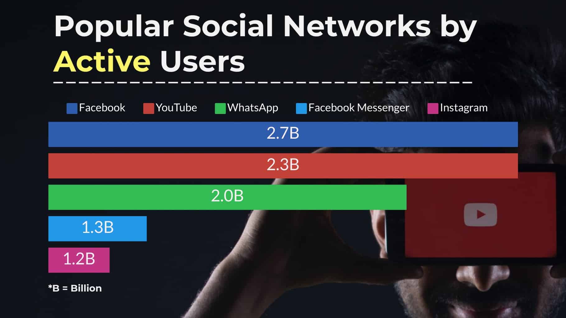 Popular social networks by active user