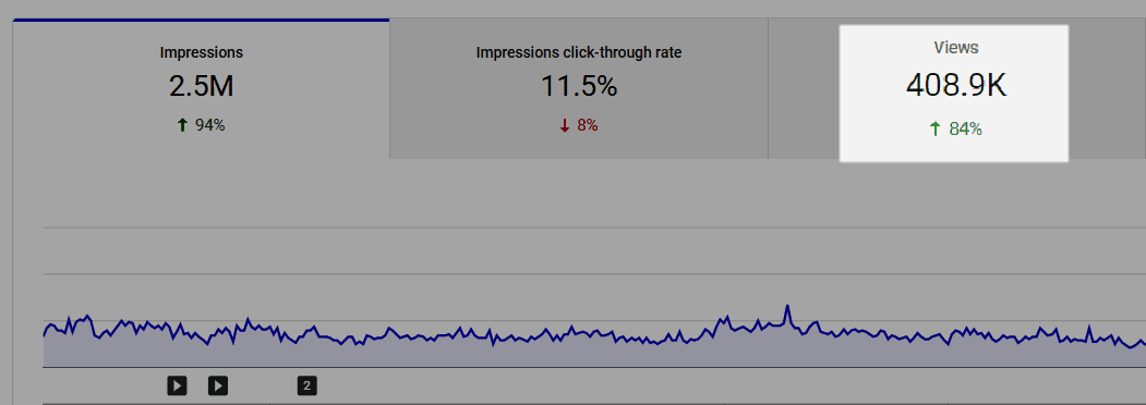 After Keyword Changes my views are increasing