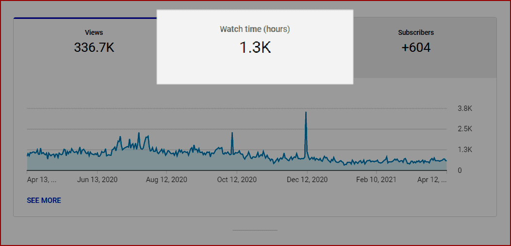 YouTube Watch Time in Hours