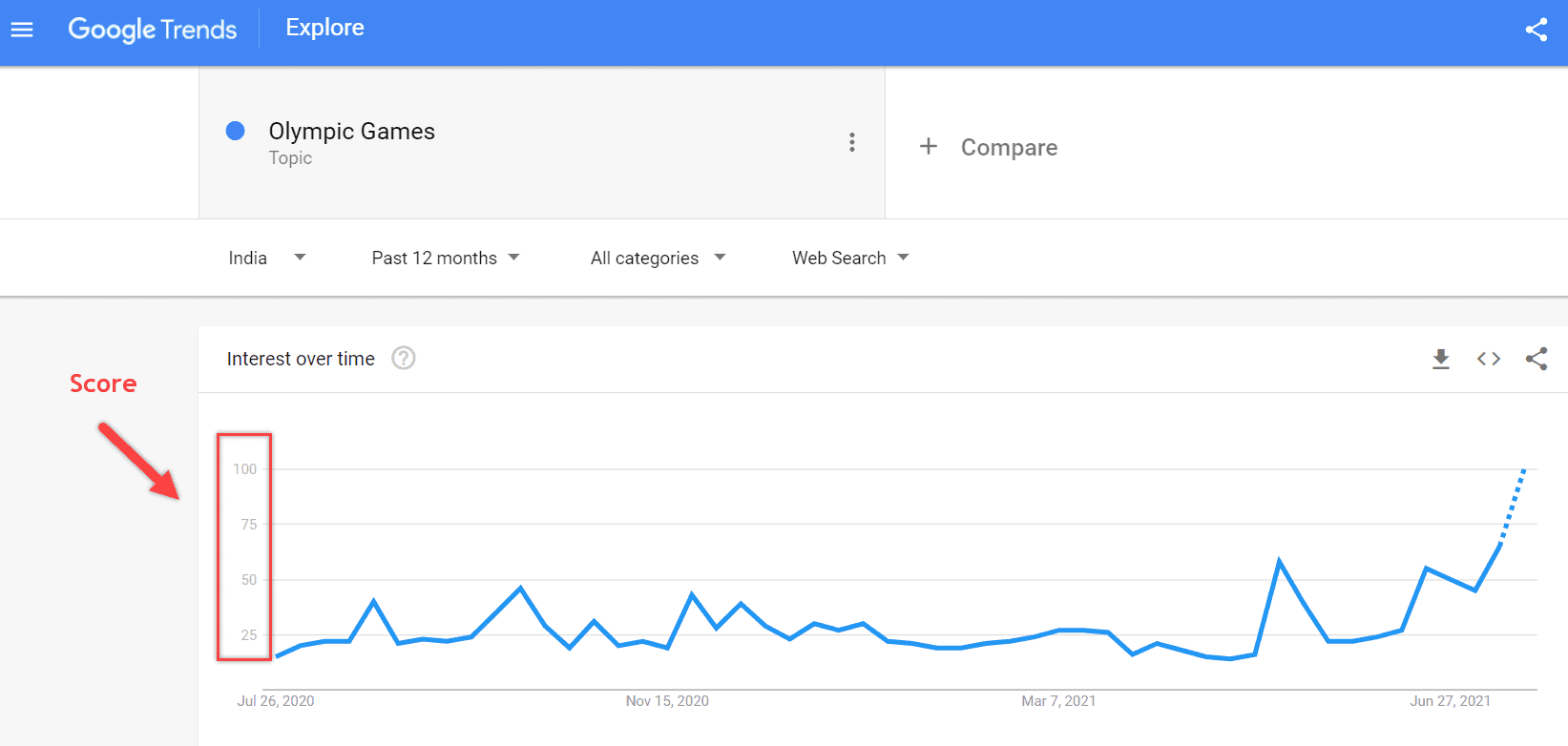 Google Trends to find topic on YouTube