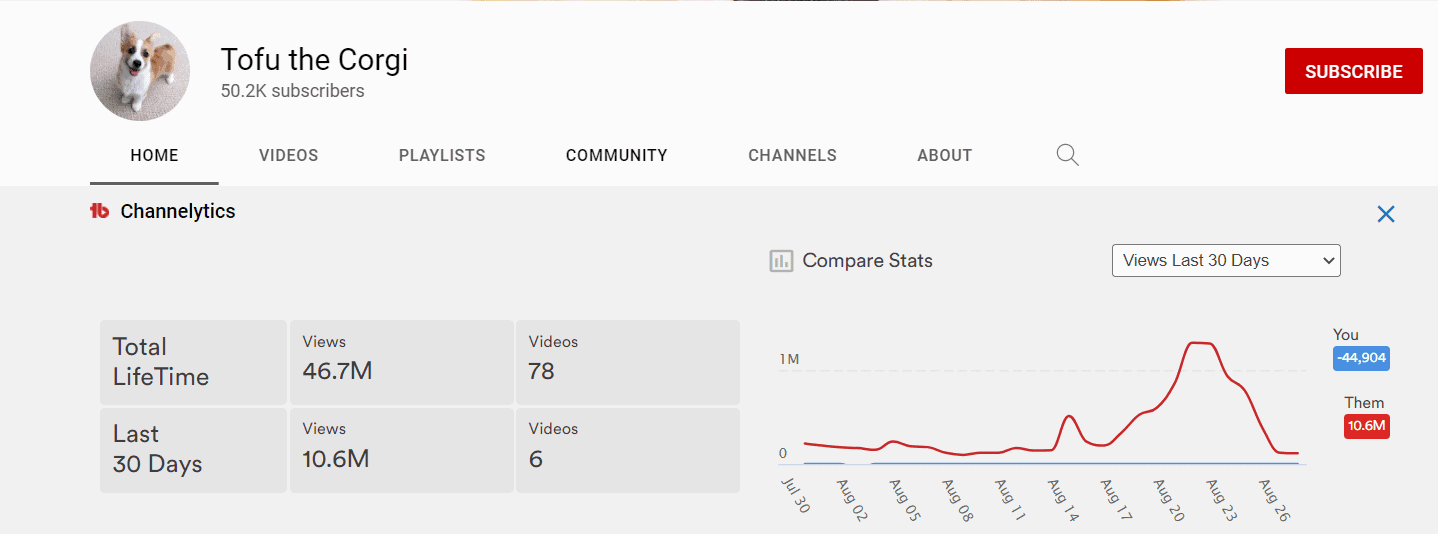 Shorts video using channel analytics