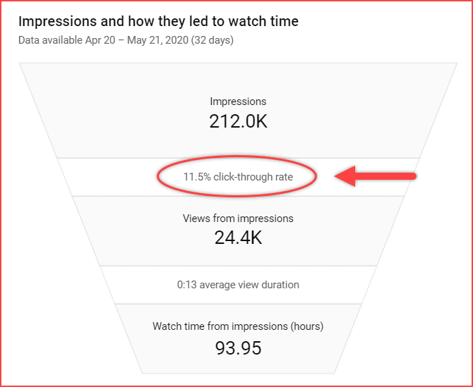 YouTube thumbnail analytic to find click-through rate of the channel