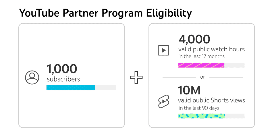 YouTube Partner Program Eligibility Criteria from Feb, 2023