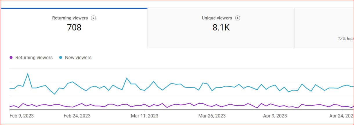 YouTube Audience Retention Analytics