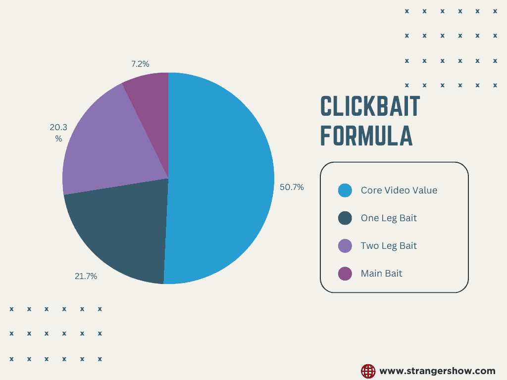 ClickBait Video Formula