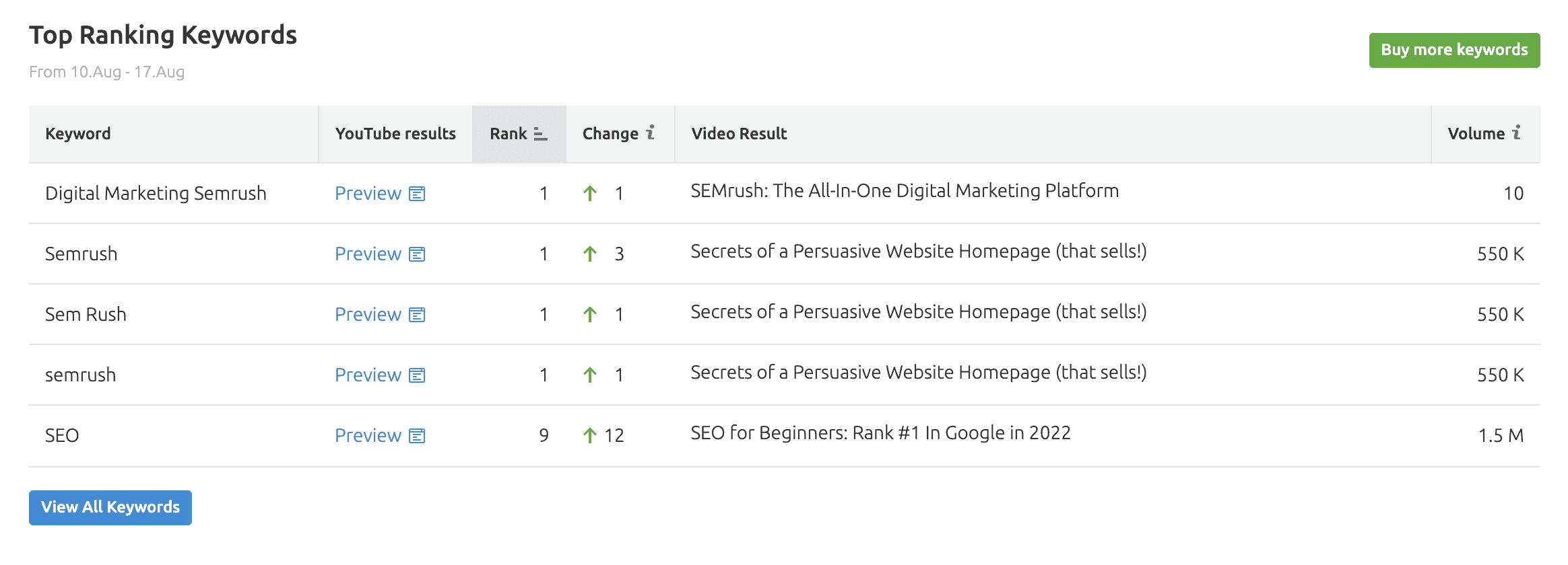 Semrush Top Ranking Keyword Sources