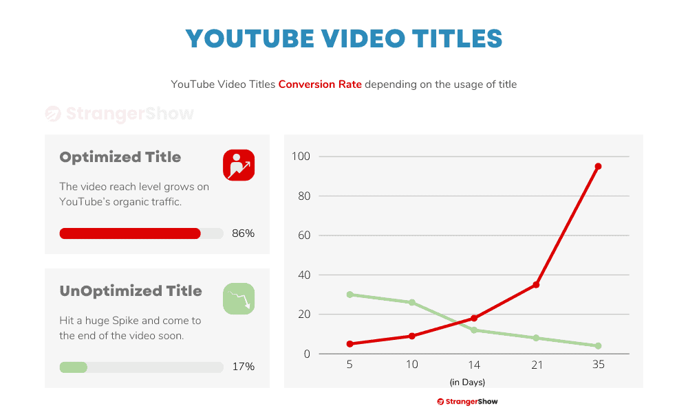 YouTube Video Titles Optimized and UnOptimized graph