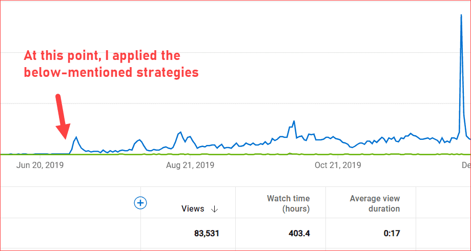 My YouTube channel rank growing