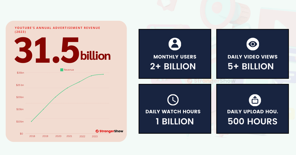 YouTube Statistics for the last few years