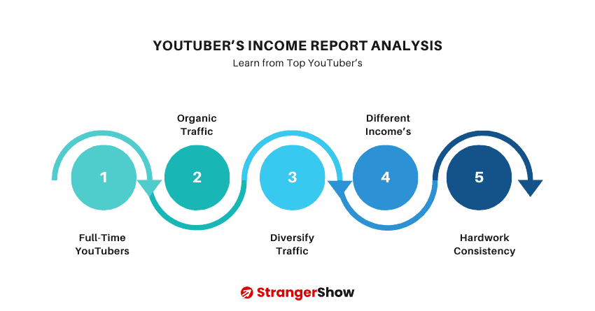 Analysis of Top YouTuber's Success