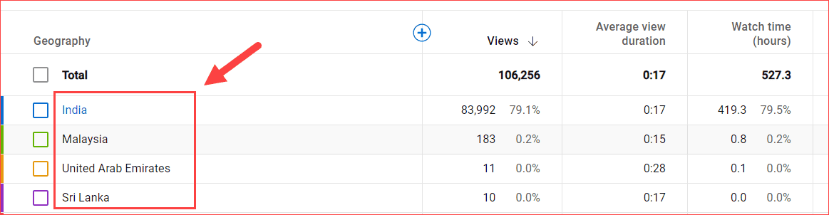 Audiences Languages on YouTube Analytics