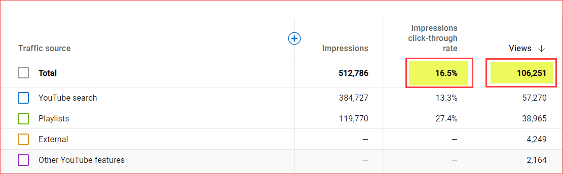 CTR Percentage on YouTube Analytics