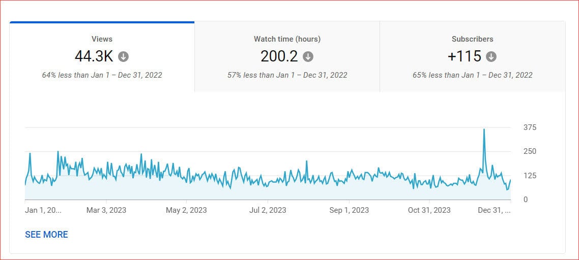 Channel Analytics for my micro niche channel