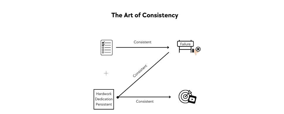 The art of Consistency on YouTube