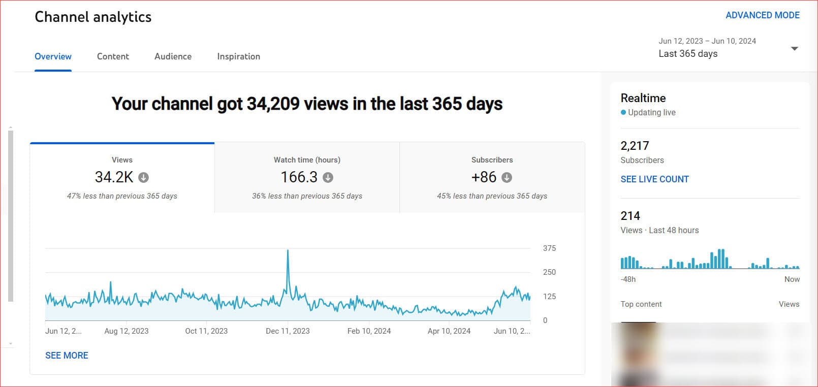 Channel overview analytics