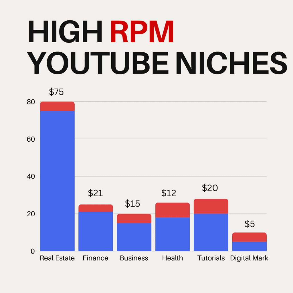 High RPM YouTube Niches